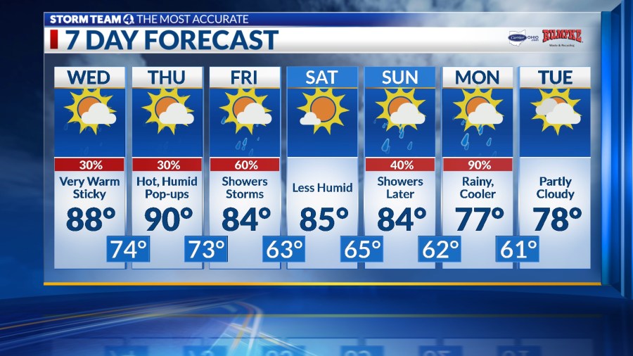 Columbus weather: Warm, muggy, some sun, scattered storms next few days ...