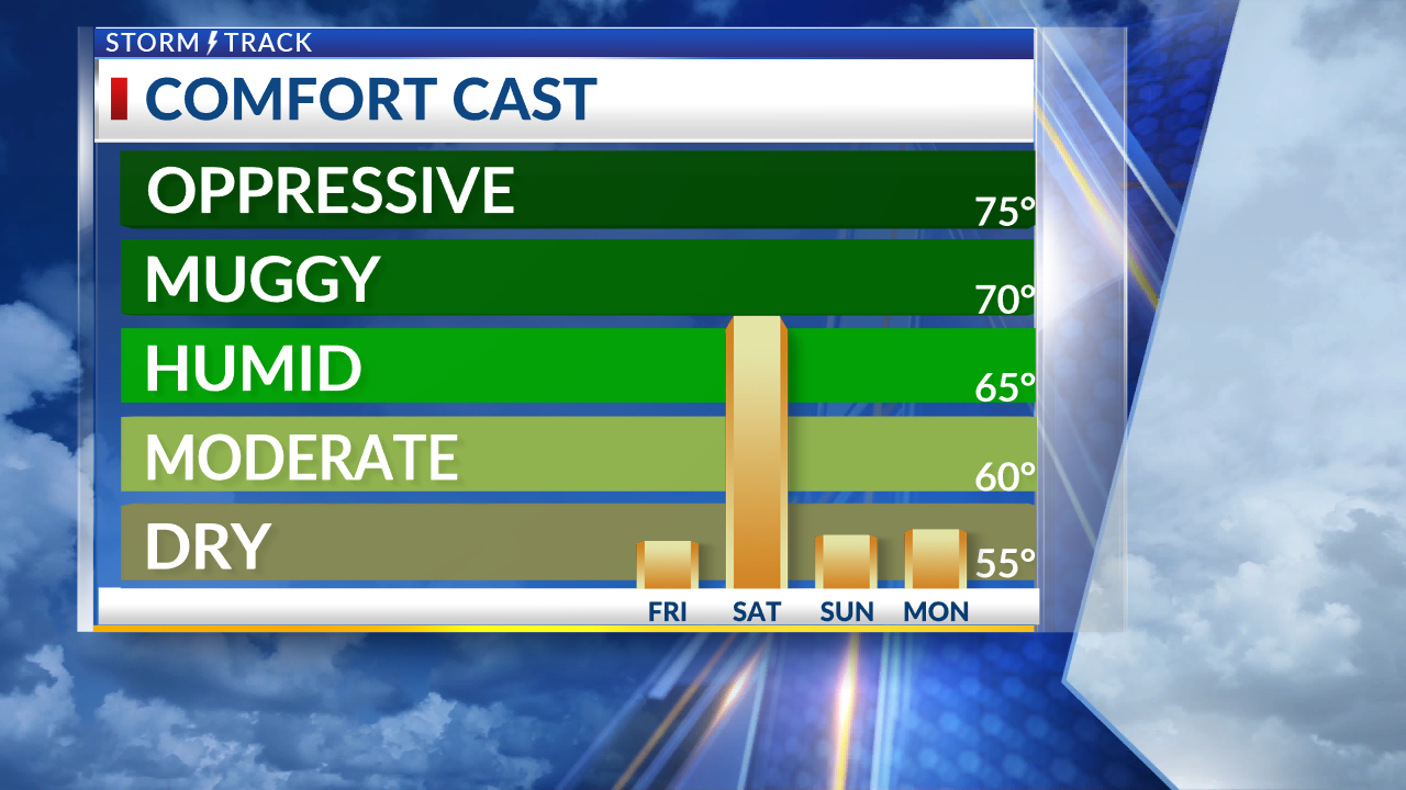 Beautiful weather to end the week before more storms build up on ...