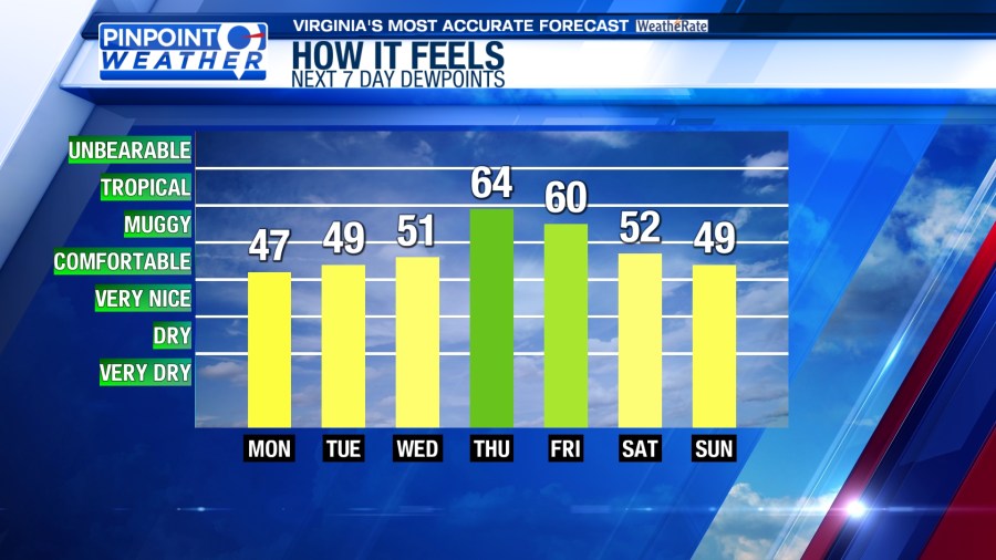 Pinpoint Weather: Drier conditions arrive to begin the work week - AOL