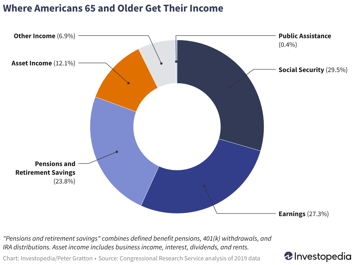 Seniors Income Most Retirees Rely on More Than Social Security—Here's Where Their ...
