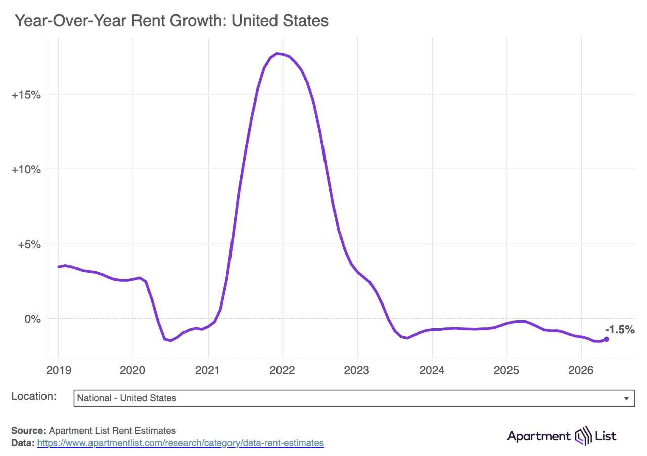 Student Rent Average. Graph National rent increases for fourth consecutive month but are down year ...