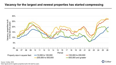 U.S. Industrial Vacancy Rates Across Newer, Larger Properties Begins to ...