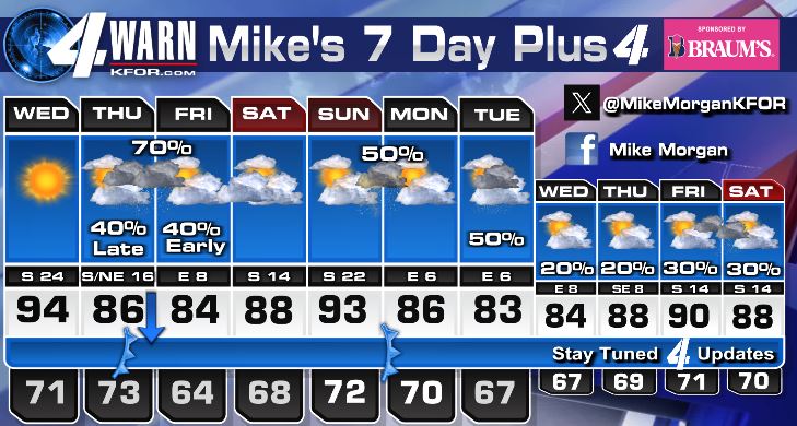 Hot, Windy, Muggy on Wednesday and then relief! Rain/storm chances ...