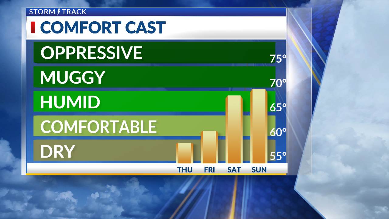 Warmer temperatures Friday with evening rain chances - AOL