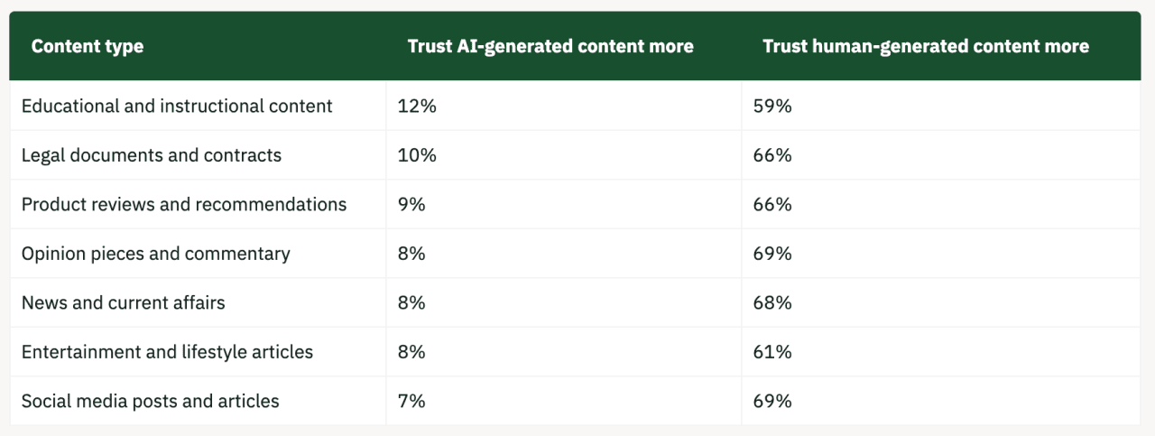 A table showing the different content types with survey results of people trusting human-generated content more than AI-generated ones. - Pangram Labs
