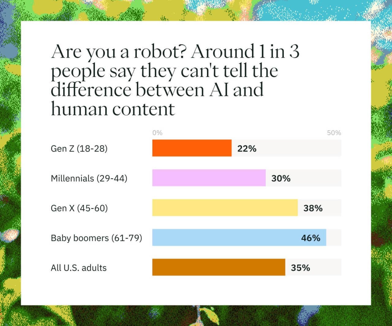 A survey showing results of how each generation differentiate AI content from human content. - Pangram Labs