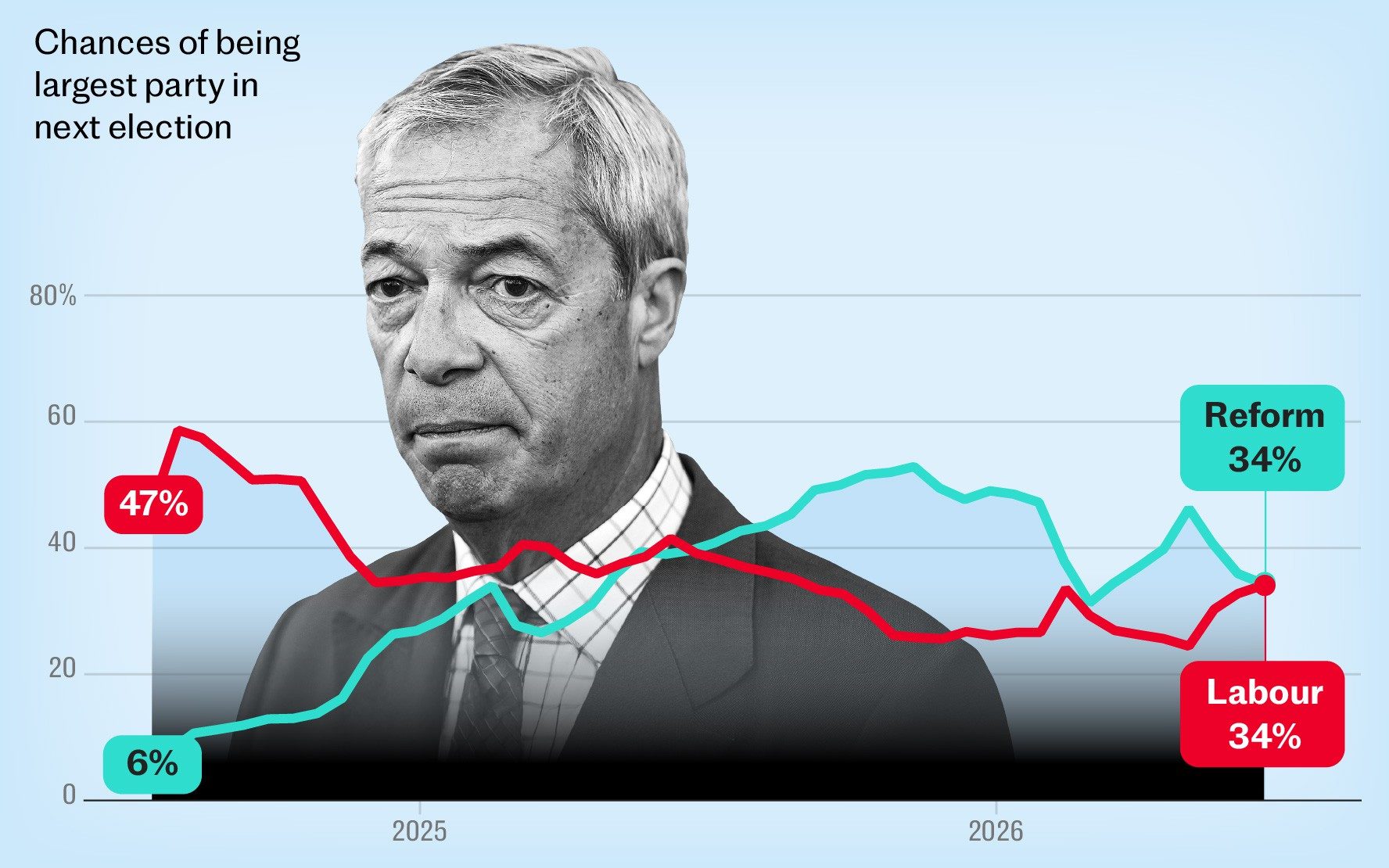Reform Go Where does Reform go from here? - AOL