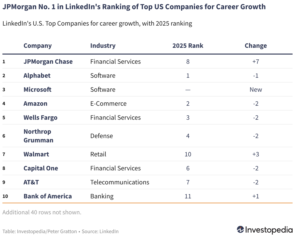 LinkedIn's 2026 Top 10 U.S. Companies for Career Growth Highlight ...