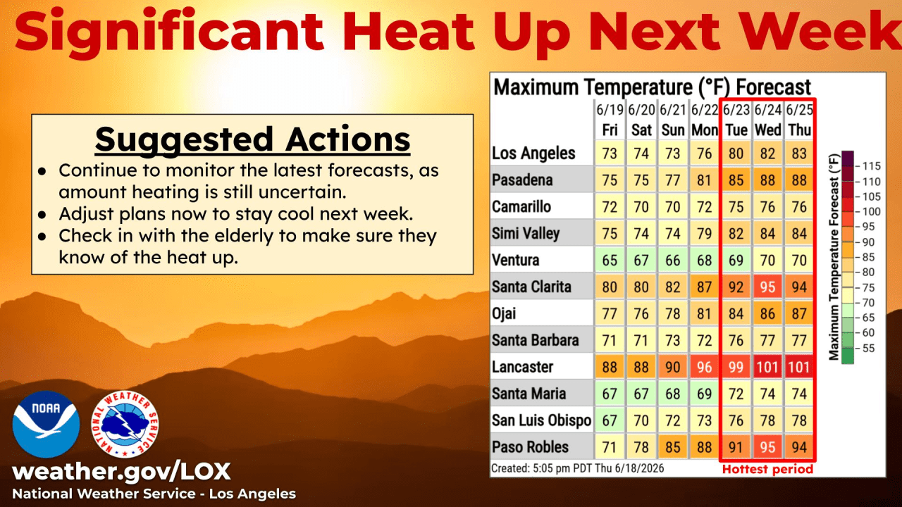 Sweltering heat wave to grip Southern California next week - AOL