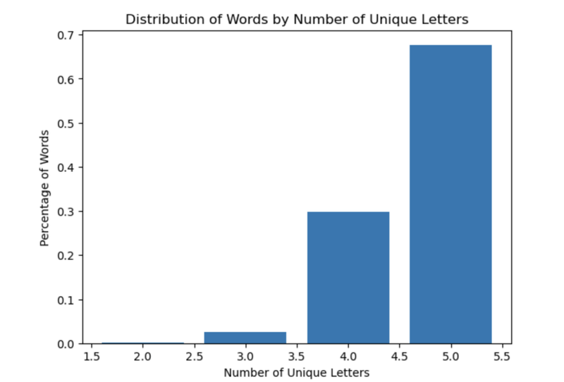 S-M-A-R-T researchers used mathematics to crack Wordle - AOL