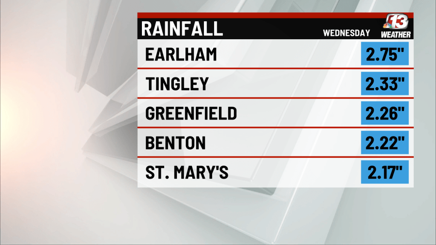 Rain ends, mild week begins - AOL