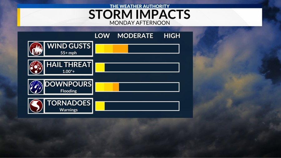 IMPACT DAY MONDAY: Threat of strong to severe storms - AOL