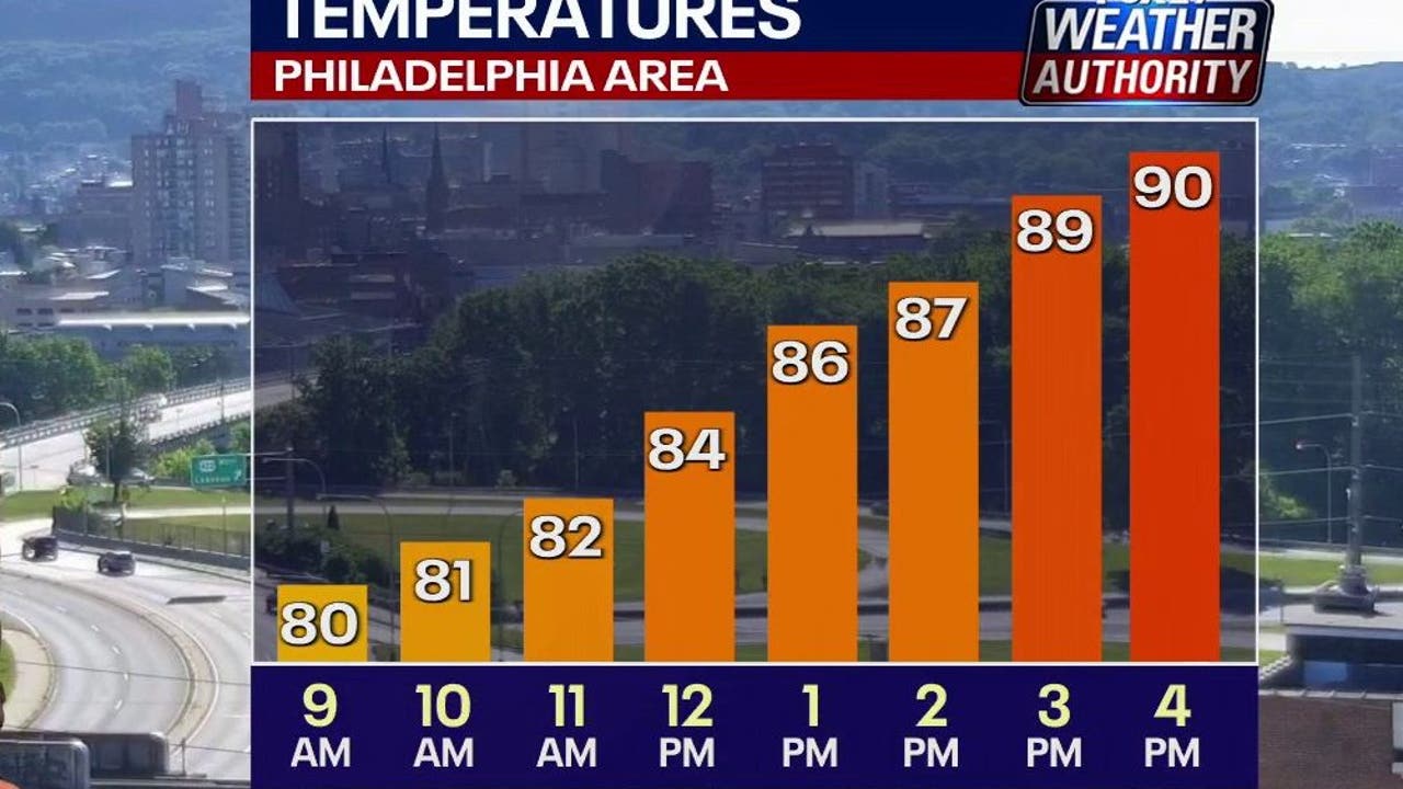Philadelphia weather: Heat wave continues before strong Sunday storms ...