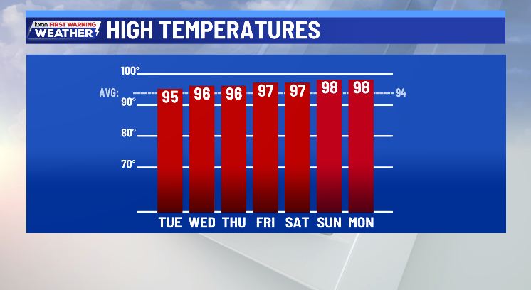 Wet pattern over as summer heat settles in - AOL
