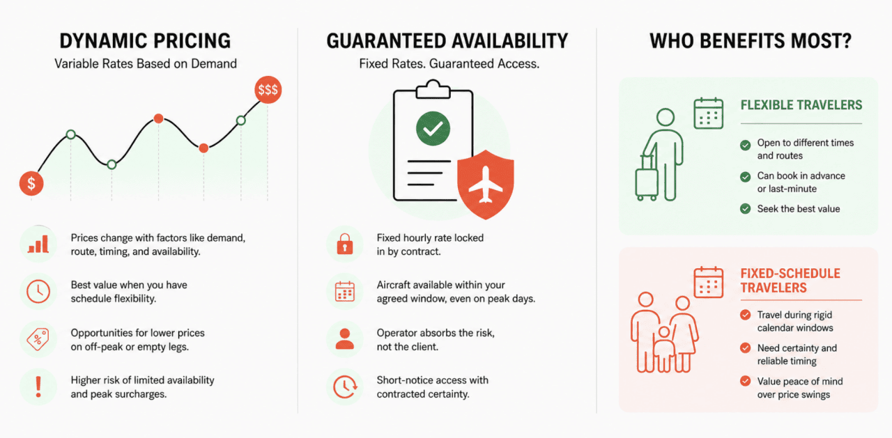 How dynamic pricing and guaranteed availability impact holiday jet ...