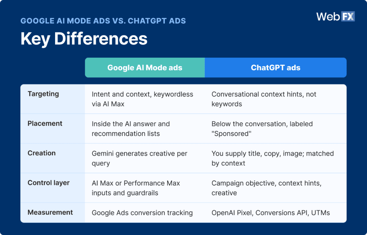 An infographic listing the key differences between Google AI Mode ads and ChatGPT ads. - WebFX