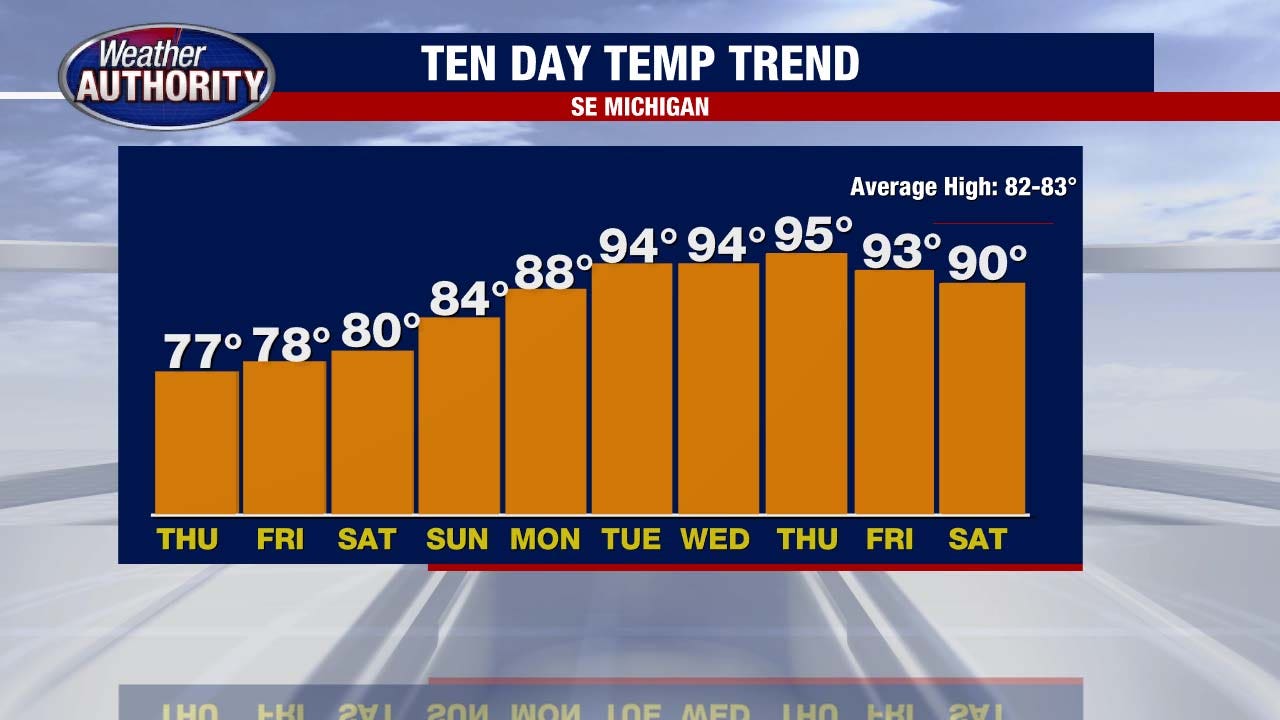 Scattered showers kick off the morning with another day of 70s - AOL