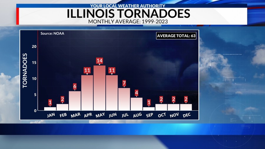 Illinois leads nation in tornadoes, with 172 confirmed in 2026 - AOL