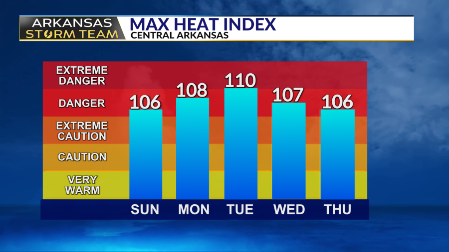 Arkansas Storm Team Forecast: Heat Advisories begin Sunday for some - AOL