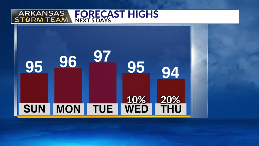 Arkansas Storm Team Forecast: Heat Advisories begin Sunday for some - AOL