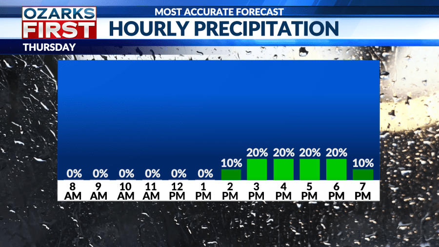 Hot and humid weather continues with spotty showers at times - AOL