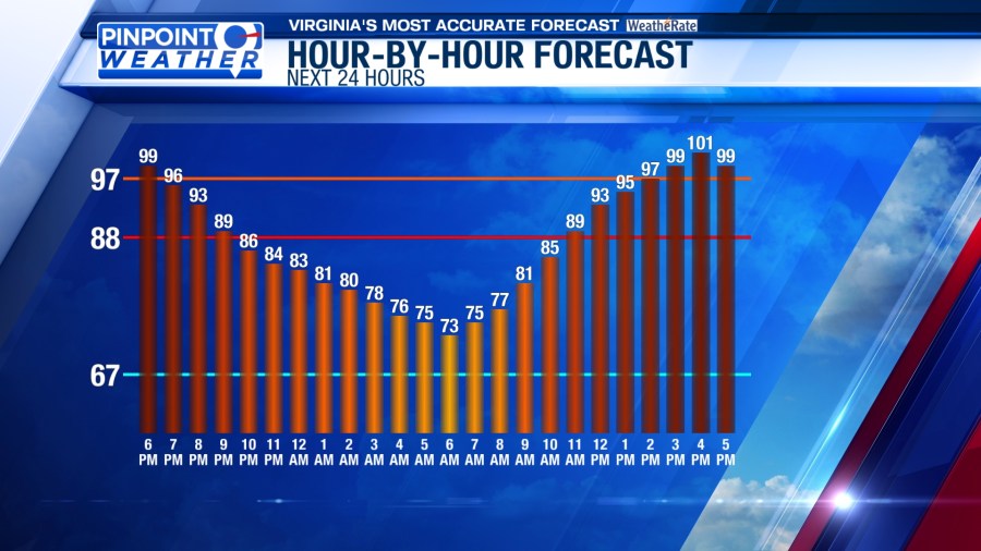 Pinpoint Weather: Heat continues, storms possible - AOL