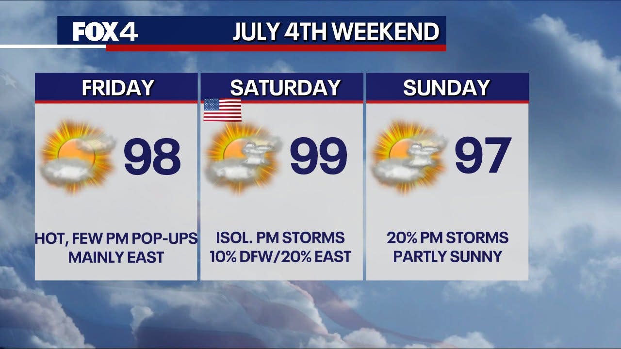 North Texas Fourth of July weather: Hot and muggy DFW forecast - AOL