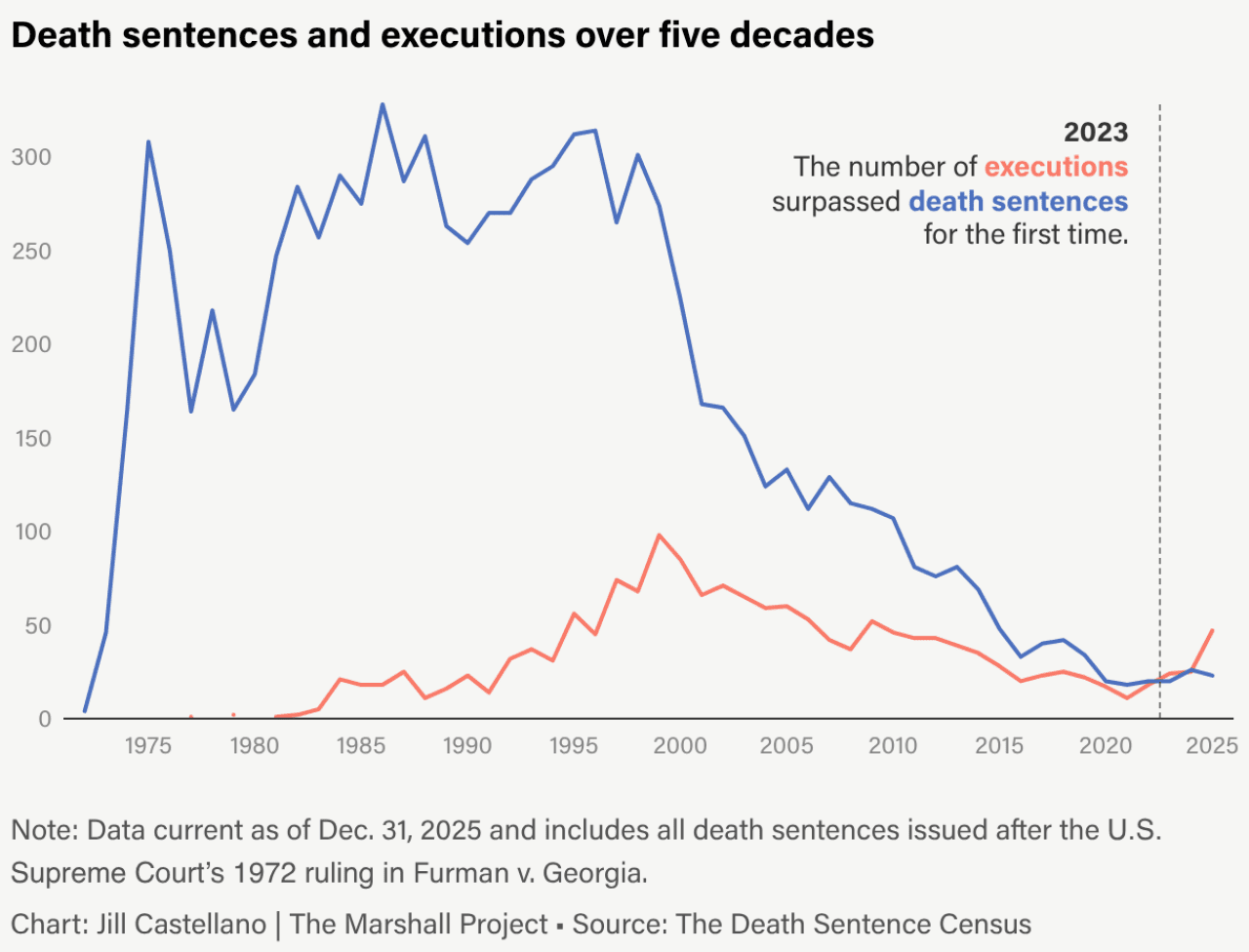 Deep-dive analysis of the death penalty at 50 finds systemic problems ...