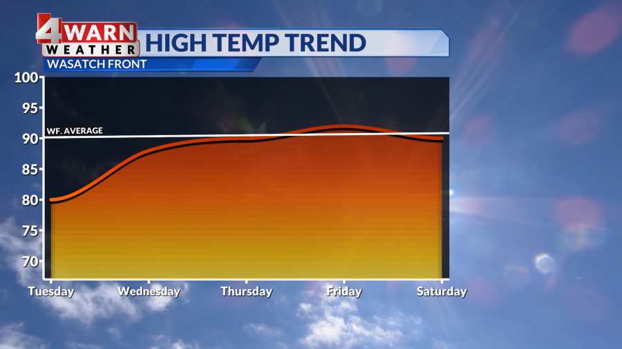 Utah Weather: Gradual warming trend through the week with fire danger ...