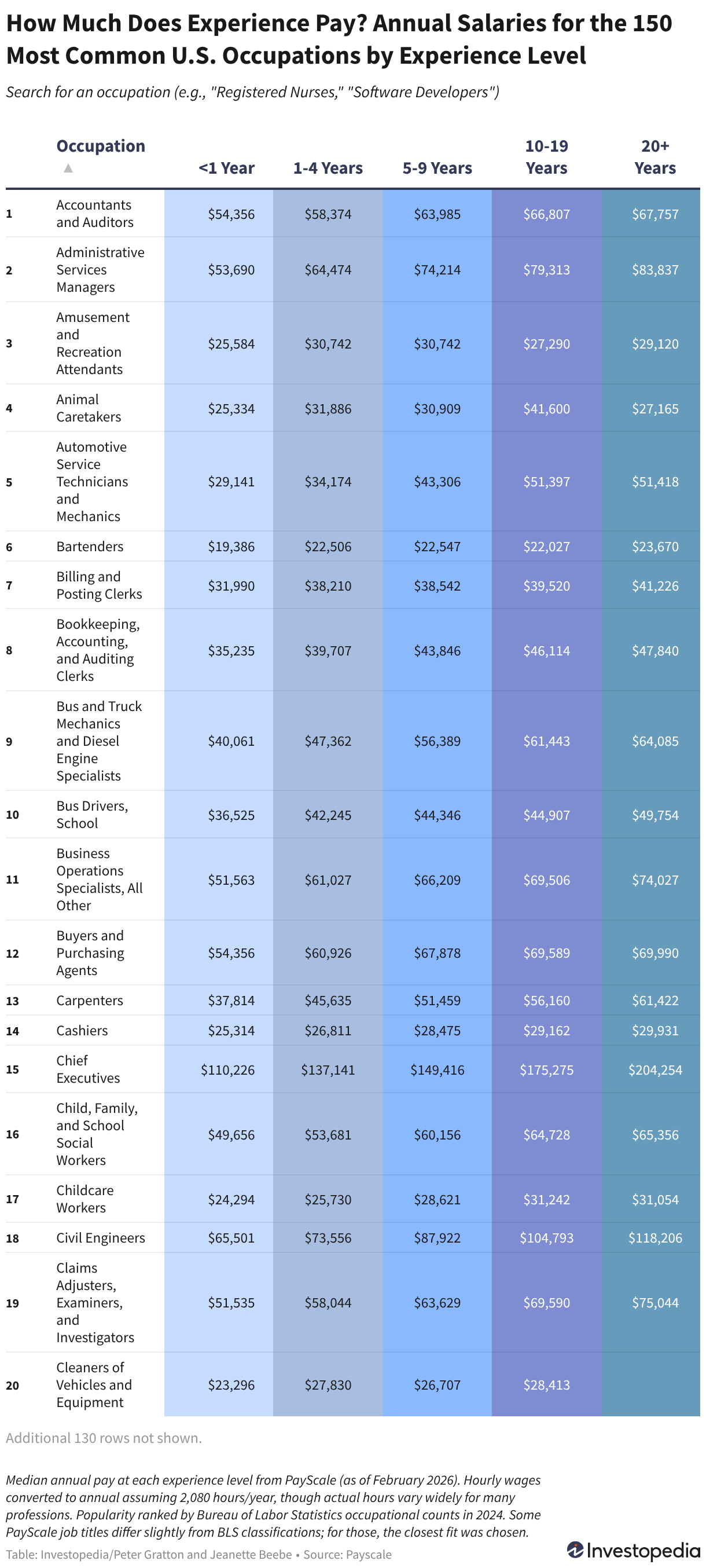 Average Income by Career Experience: How Salaries Change at Every Stage ...