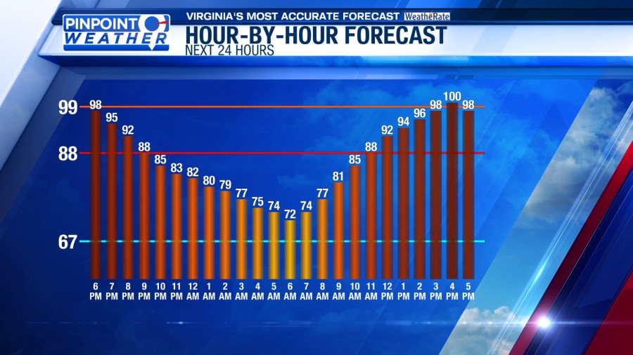 Pinpoint Weather: Heat continues, storms return - AOL