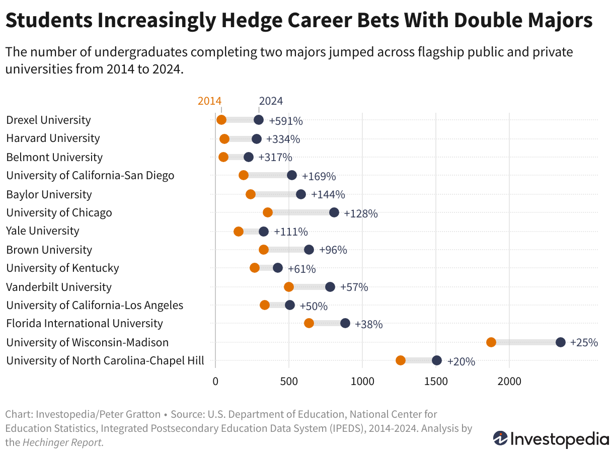 Double Majors Rise Sharply as More Students Try to Boost Job Security ...