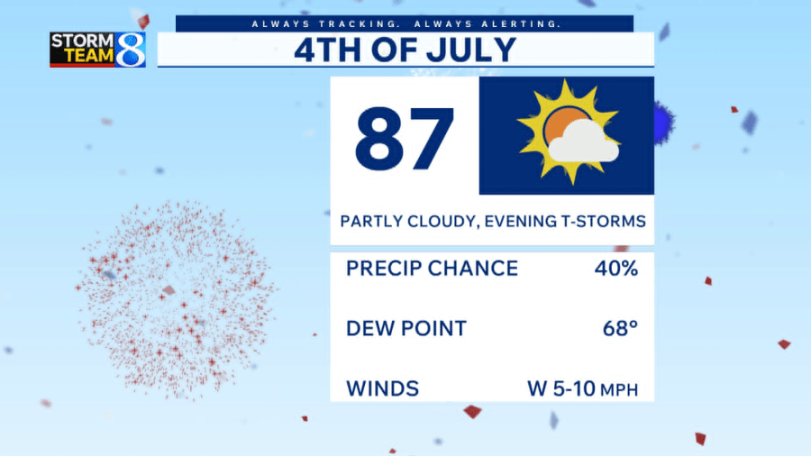 Fourth of July weekend forecast: Slightly cooler with a chance of ...