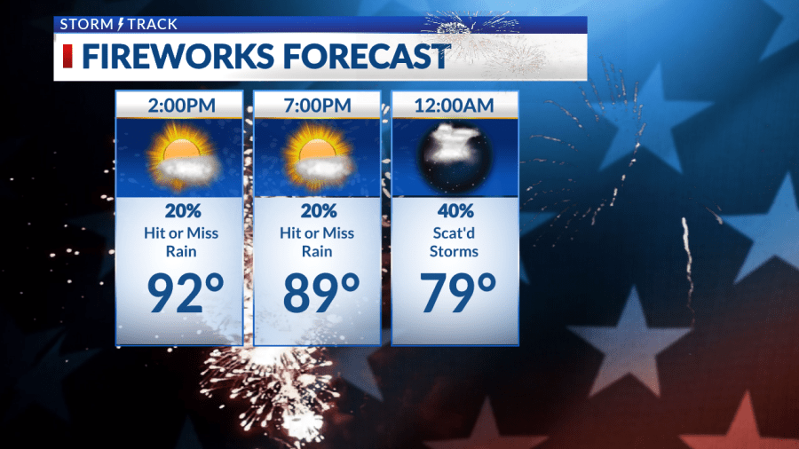 Storms tonight into Independence Day with heat staying put - AOL