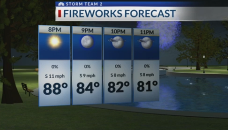 Fourth of July weather forecast in the Lowcountry - AOL