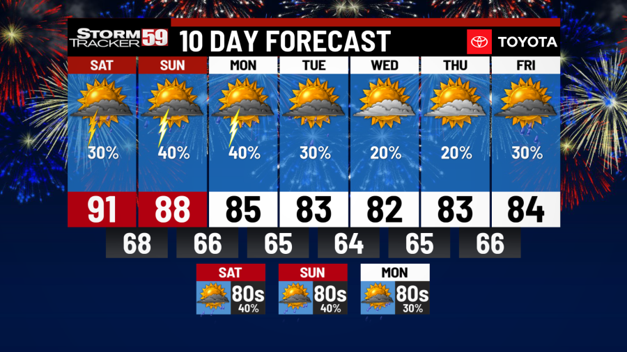 4th of July Weekend Forecast - AOL