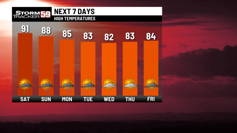 4th of July Weekend Forecast - AOL