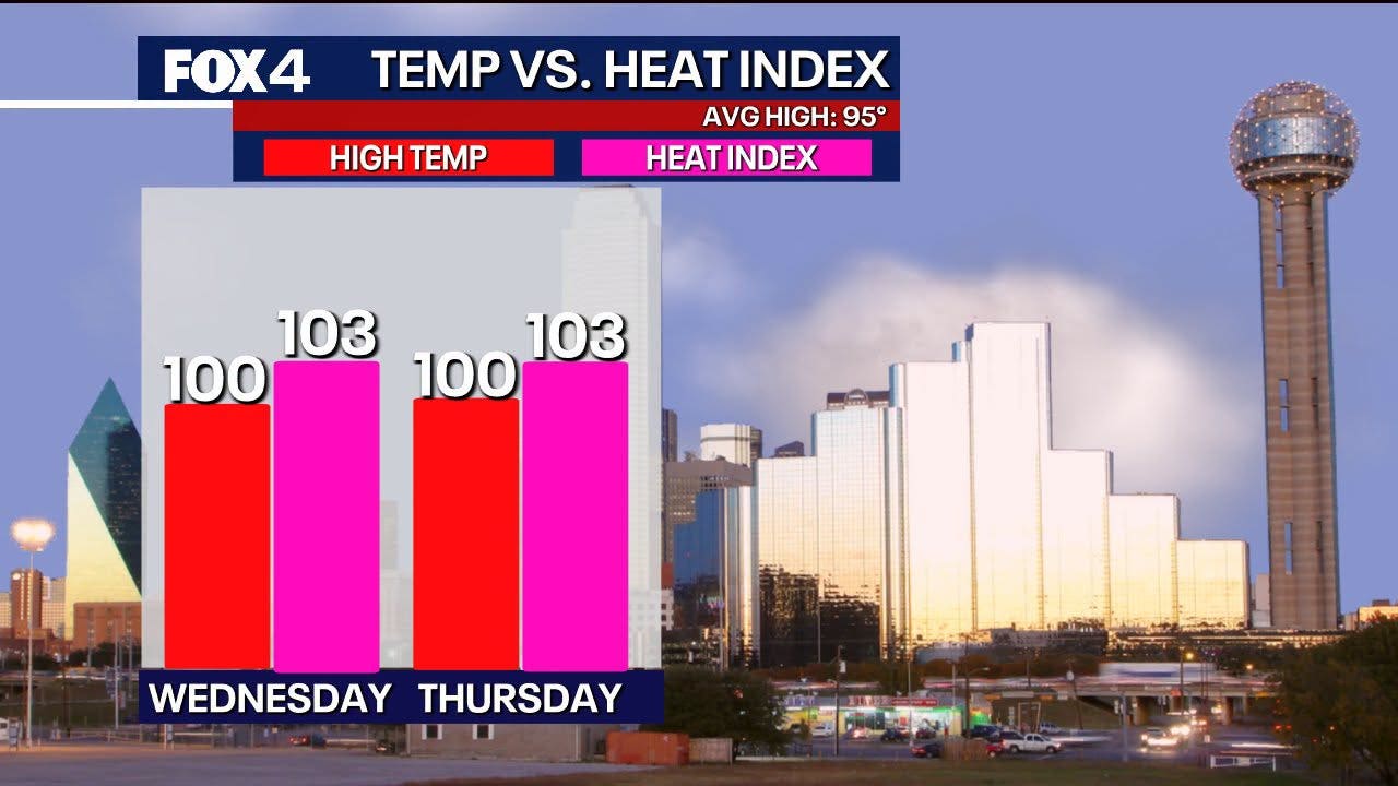 Triple-digit heat returns to North Texas before weekend storms bring ...