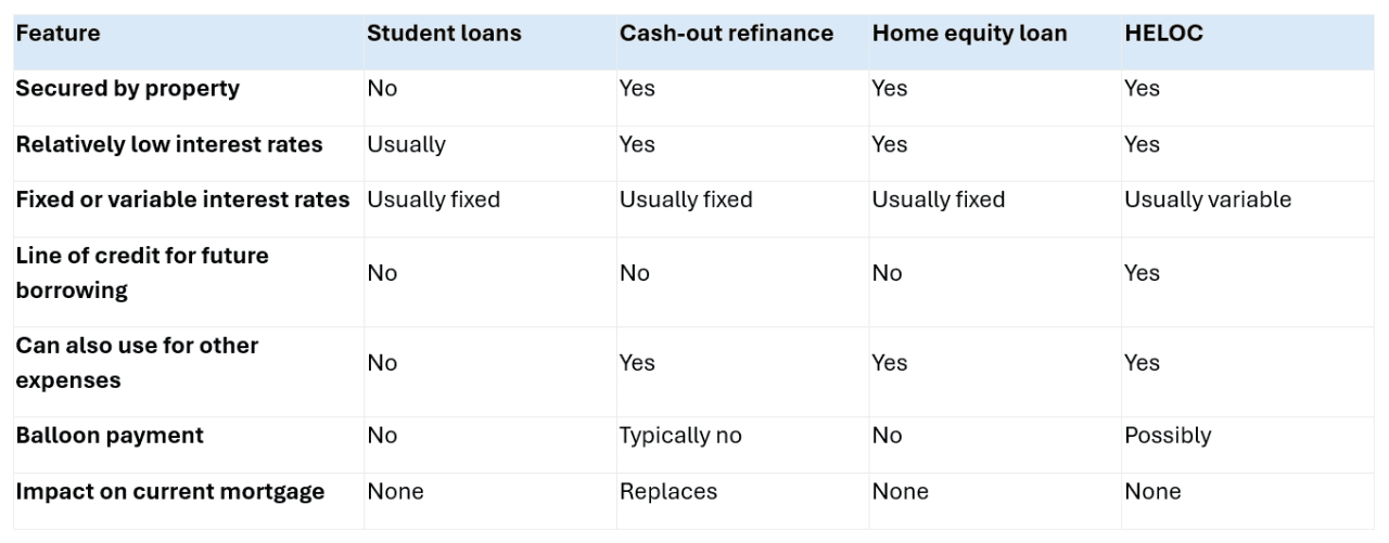 A table comparing the features and other key details between student loans and home equity options. - Freedom Debt Relief