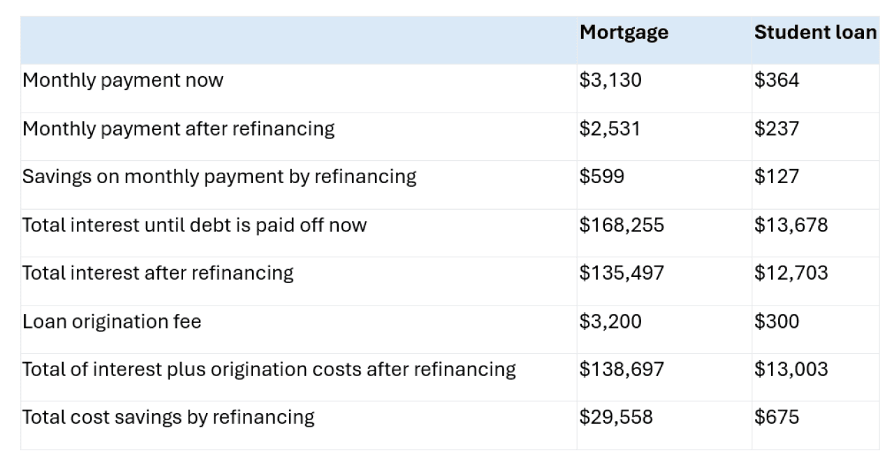 A table comparing the costs between a mortgage loan and a student loan before and after refinancing. - Freedom Debt Relief