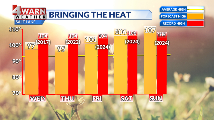Utah Weather: Slight thunderstorm chances today with extreme heat this ...