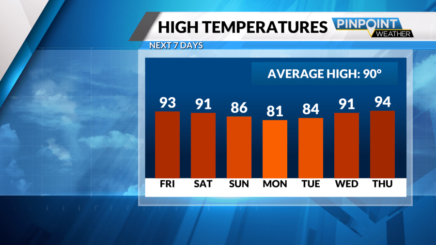Summer heat and storms persist, with brief cooldown next week - AOL