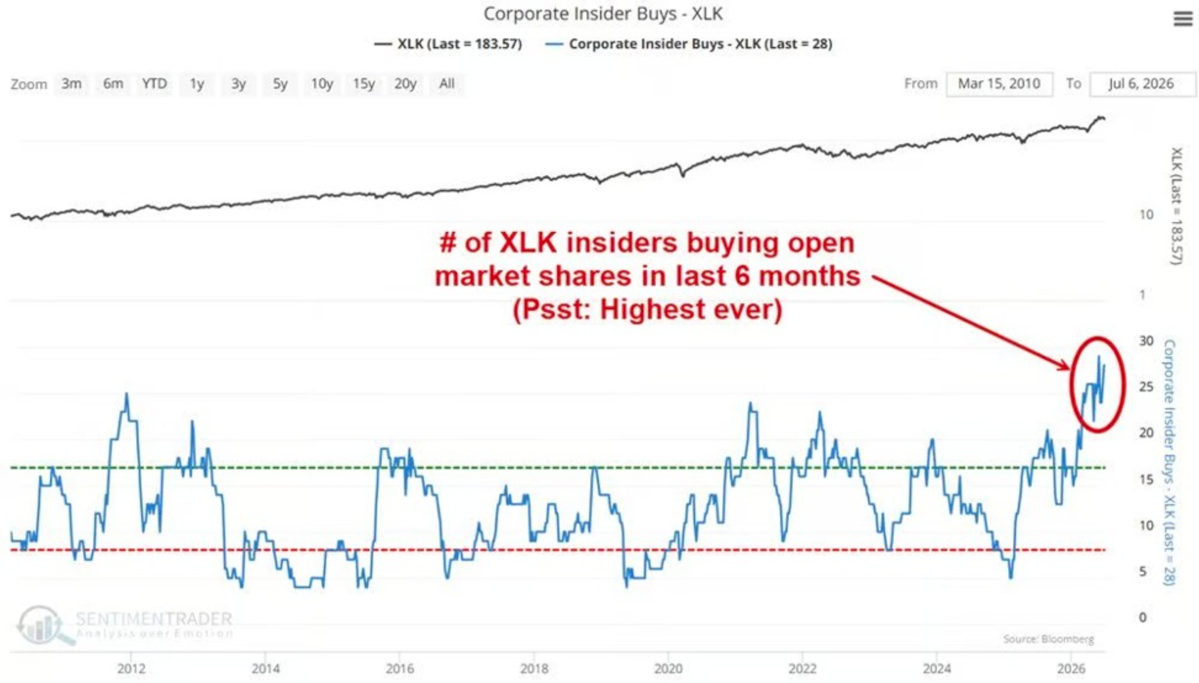 Tech insiders hit the buy button.
