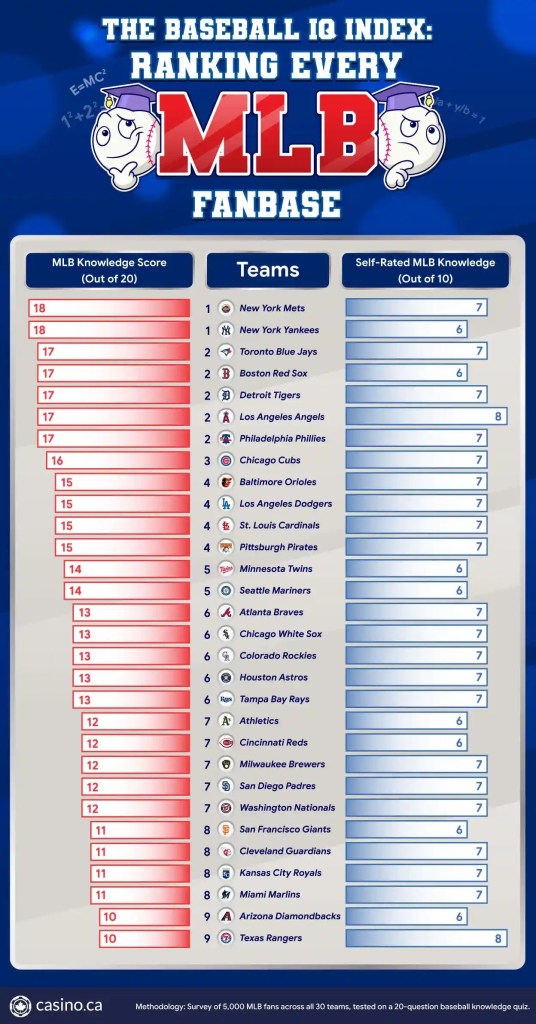 Are you smarter than your biggest baseball rival? MLB fanbases ranked - AOL