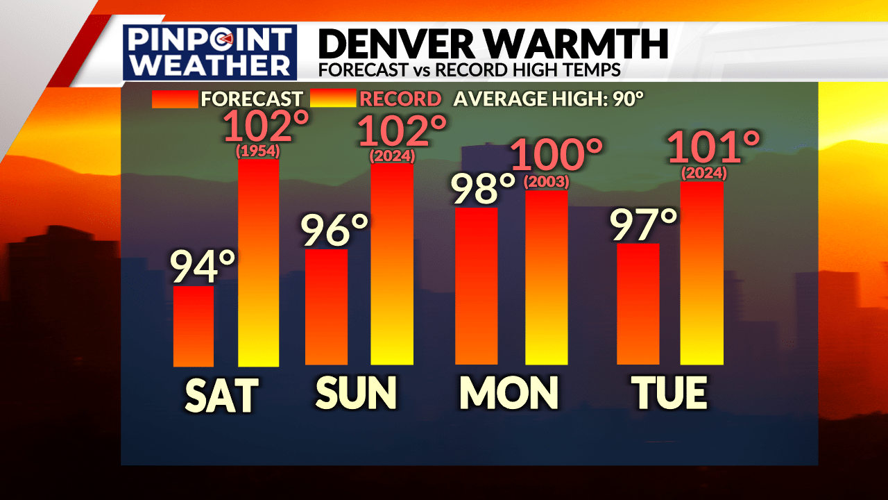 Denver weather: Warming trend continues this weekend and into next week ...