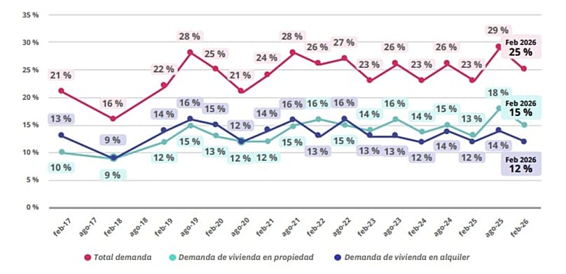 Private individuals engaged in housing demand activities (percentage of the population aged over 18).