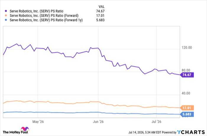 SERV PS Ratio Chart