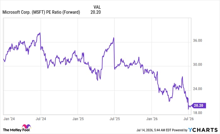 MSFT PE Ratio (Forward) Chart
