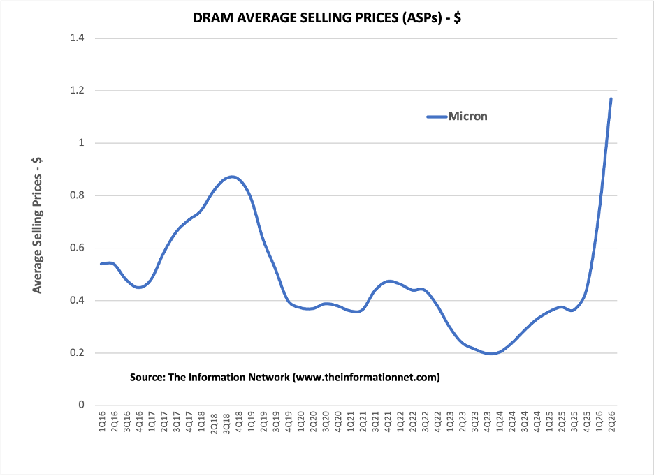 Micron Secures Long-Term DRAM Deals Amid Conflicting Market Signals