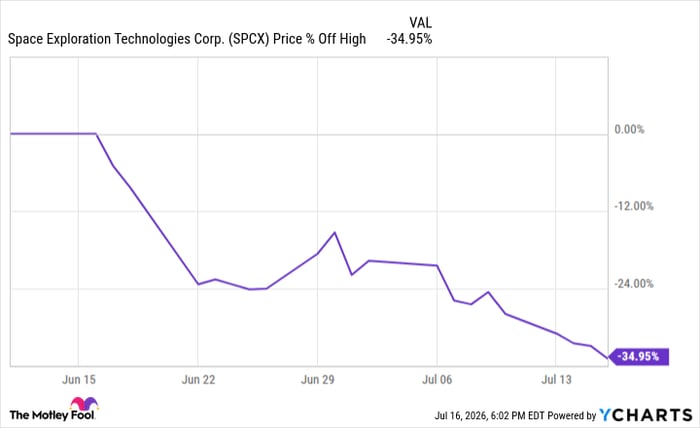 SPCX Chart